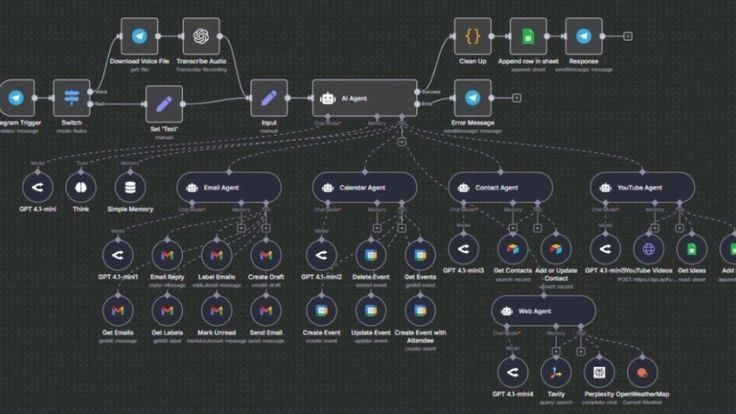AI system automation