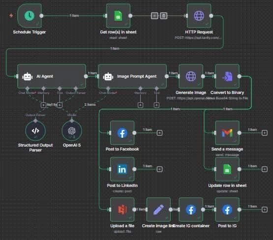 Three-platform content flow
